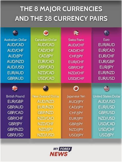 28 Major Currency Pairs | Major Pairs Traded On Forex