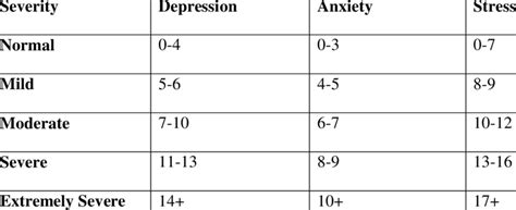 DASS 21 Severity Scale | Download Table