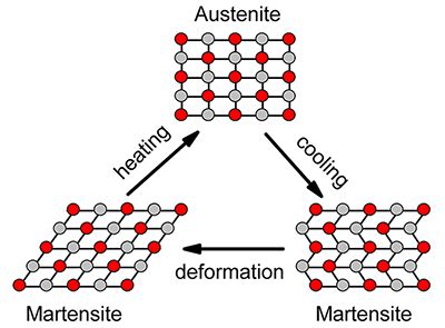 How Shape Memory Alloys Work? - Geekswipe