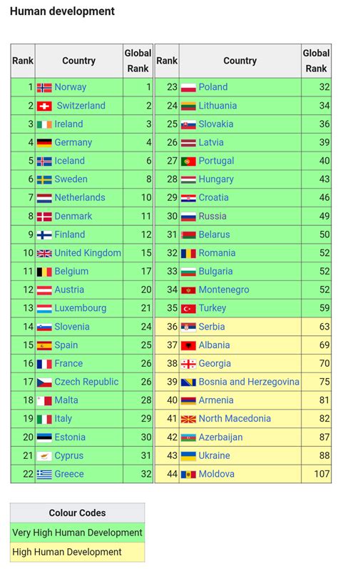 European countries ranking in human development index of 2019 : r/hungary