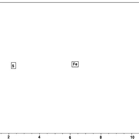 EDS spectrum of a standard | Download Scientific Diagram