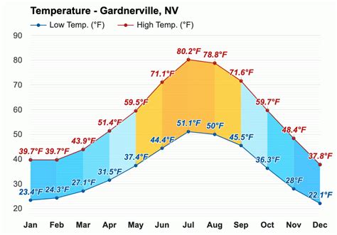 October weather - Autumn 2023 - Gardnerville, NV