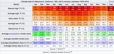 Beaumont, CA 92223 – WeatherMike