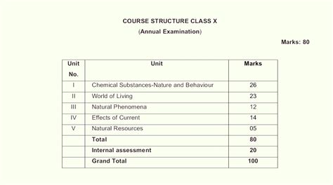 CBSE (NCERT) Syllabus For Class 10 Science 2024