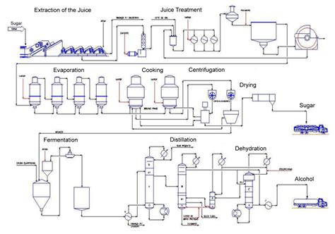 21 Fresh Ethanol Production Process Flow Diagram