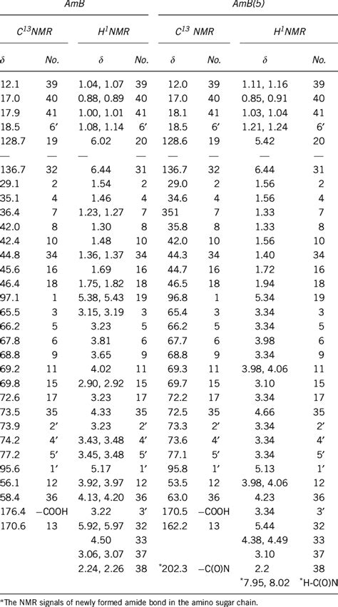 1 H-NMR and 13 C-NMR data obtained by Brucker Inova-500 (solvent:... | Download Table