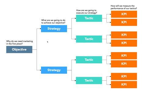 KPI Tree — KICKFRAME : Digital Strategy Consulting and Training | CDAP Digital Advisor