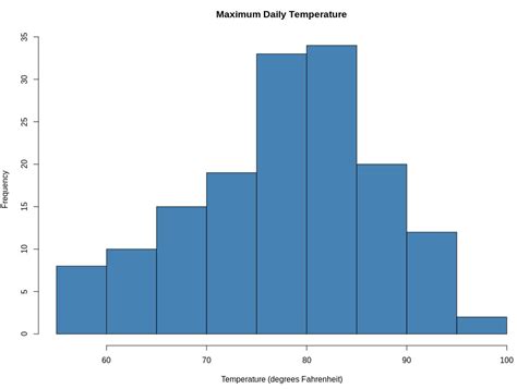 Data Visualization in R programming: Top Visualizations For Beginners To Learn | upGrad blog