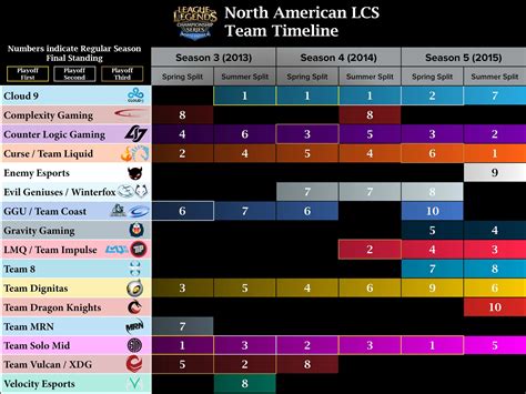 Visual Timeline of NA LCS Teams : leagueoflegends