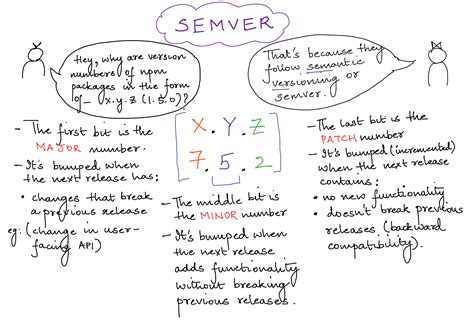 Semantic Versioning (Semver)