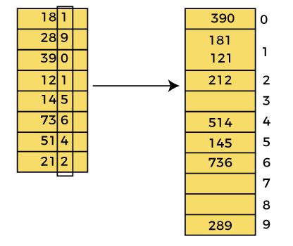 Radix Sort Algorithm