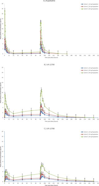 Pharmacokinetics, Safety and Cognitive Function Profile of Rupatadine 10, 20 and 40 mg in ...