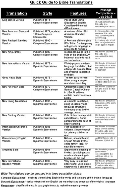 What is the Best Bible Translation?