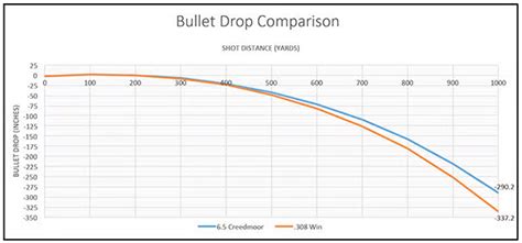 6.5 Creedmoor Ballistics: Performance Data & Ammo Choices – Clear Shot Optics