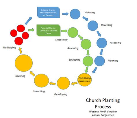 Church Planting Process