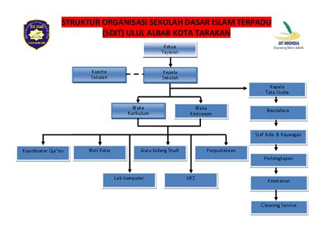 (DOC) STRUKTUR ORGANISASI SEKOLAH DASAR | Andi Prasetio - Academia.edu