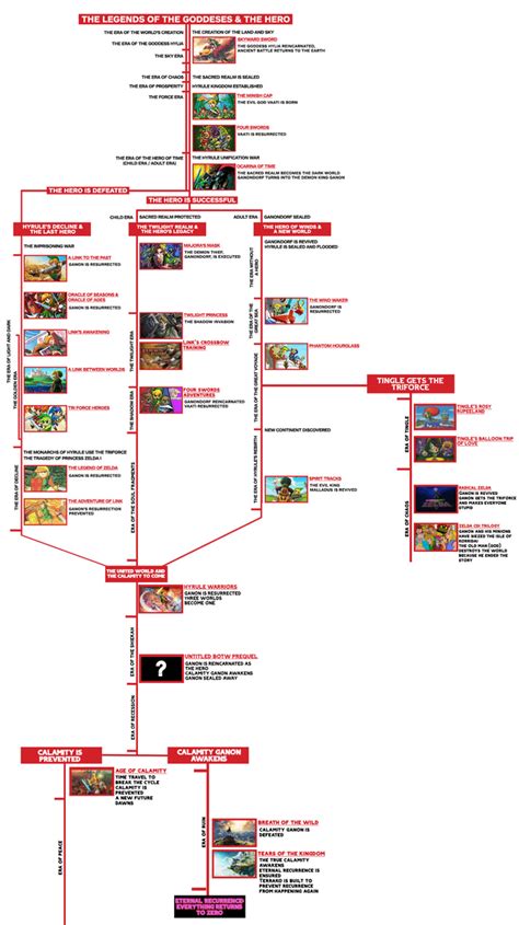 [TotK] [OC] Unofficial Zelda Timeline - Updated 2023 : r/zelda