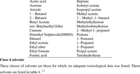 Class 3 residual solvents having restricted limit of 5000ppm | Download Table