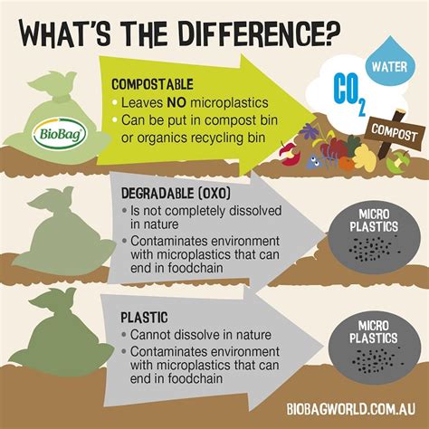 Biodegradable vs compostable vs oxo-degradable plastics - SA Polymer Technology