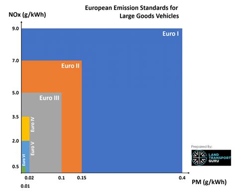 European Emission Standards | Land Transport Guru