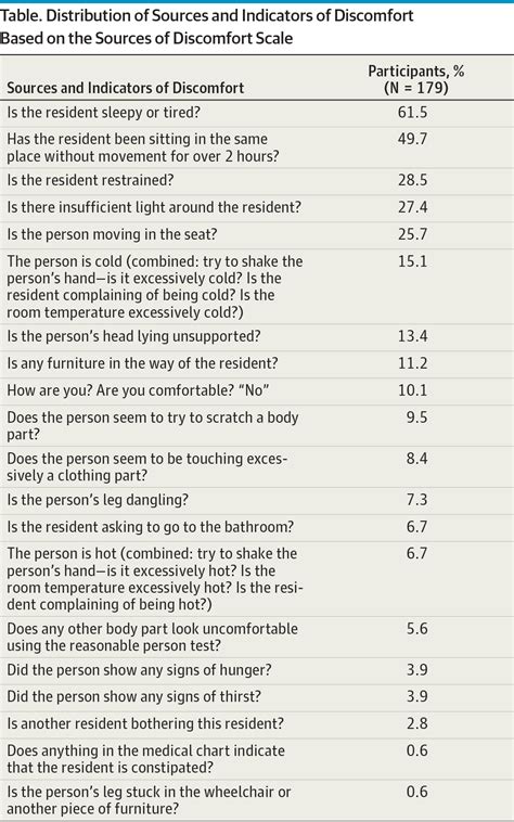 Sources of Discomfort in Persons With Dementia | Dementia and Cognitive ...