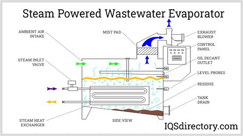 Wastewater Evaporator: What Is It? How Does It Work? Types