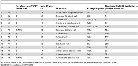 Characteristics of Previous TURBT and BT in Patients Diagnosed with ...