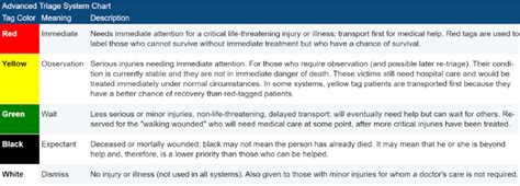 Medical Triage Explanation and Tag Color Chart (2024)