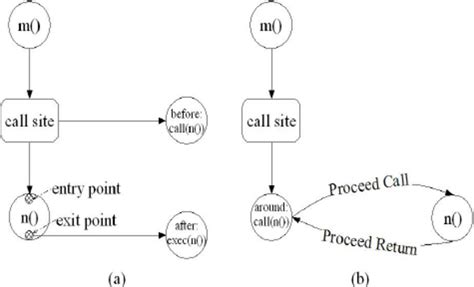 (a) Call graph for before and after advice, and (b) Call graph for... | Download Scientific Diagram