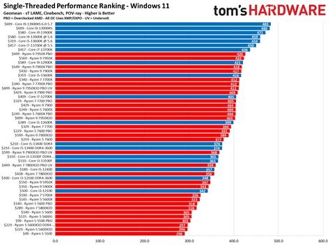 CPU Benchmarks and Hierarchy 2023: Processor Ranking…