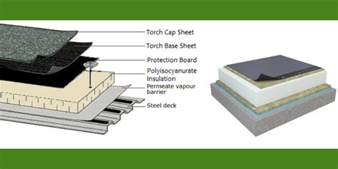 Modified Bitumen Roof - Best Choice for Flat Roofs - New England Metal ...