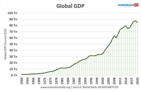 World Economic Growth Graph