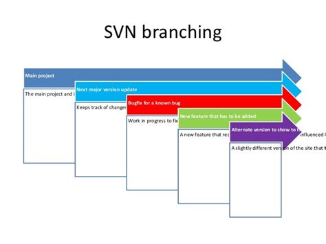 Svn Basic Tutorial