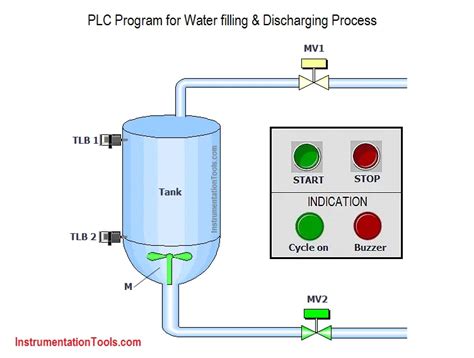 ️ bottle filling plant block diagram - Inst Tools