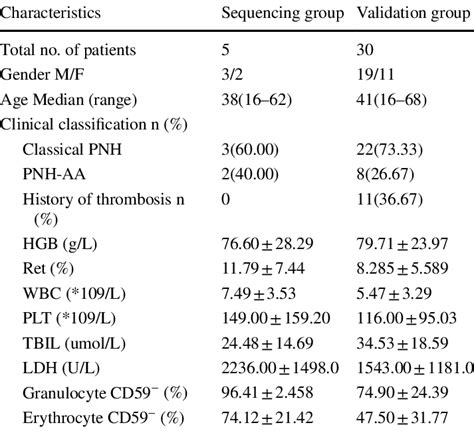 Clinical characteristics of all PNH patients | Download Scientific Diagram