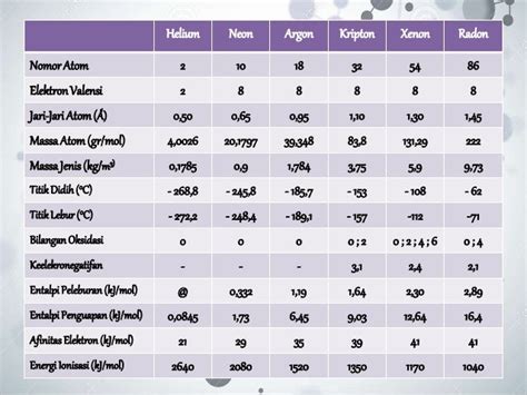 Kimia Unsur : Gas Mulia - Golongan VIII A