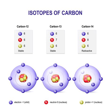 Isotopes: Definition, Explanation, Properties And Examples