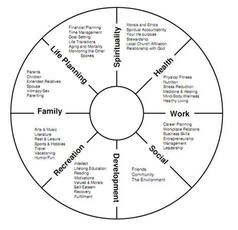 Wheel Of Life Worksheet Editable