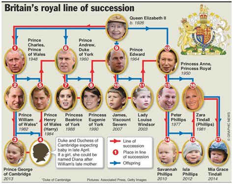 Line of succession to the British throne - Global Village Space