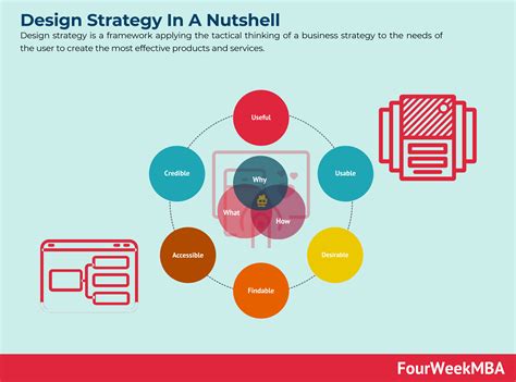 What Is Design Strategy? Design Strategy In A Nutshell - FourWeekMBA