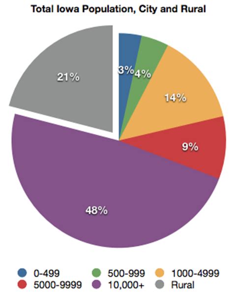 Iowa 2010 population breakdown | Iowa Highway Ends (etc.)