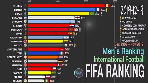 FIFA Ranking Dec. 2019, International Football Ranking Comparison; 1993~2019 The Latest FIFA ...