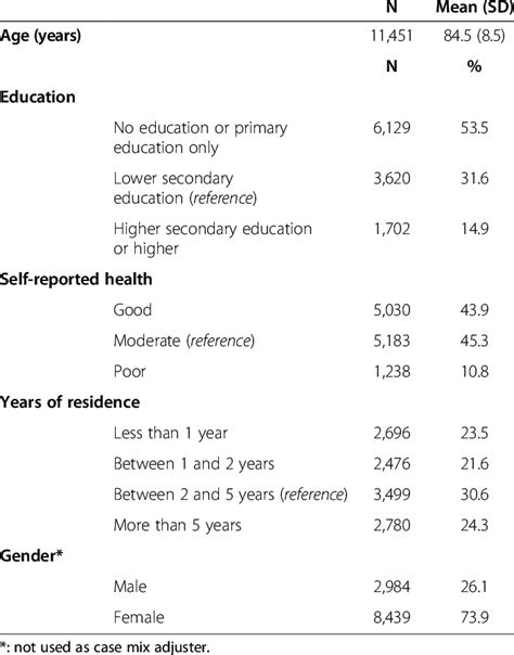 Respondent characteristics | Download Table