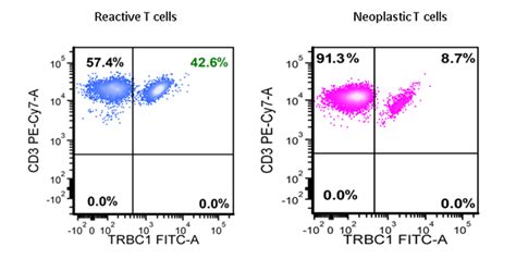 T Cell Clonality | Caprico Biotechnologies