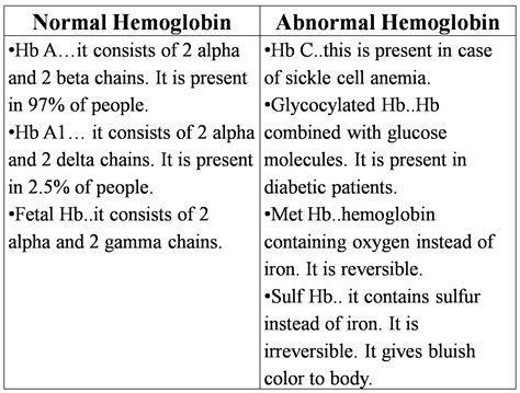 Protect Health.......Protect Life: Hemoglobin Estimation..clinical pathology