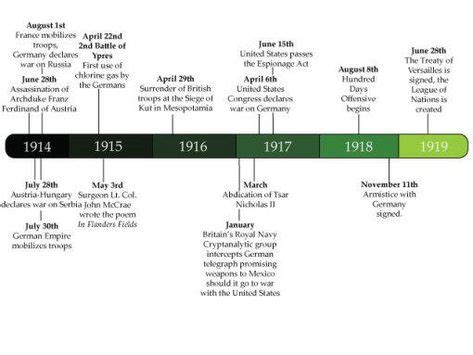 ww1 timeline - Yahoo Image Search results | Ww1 timeline, Ww1, Timeline