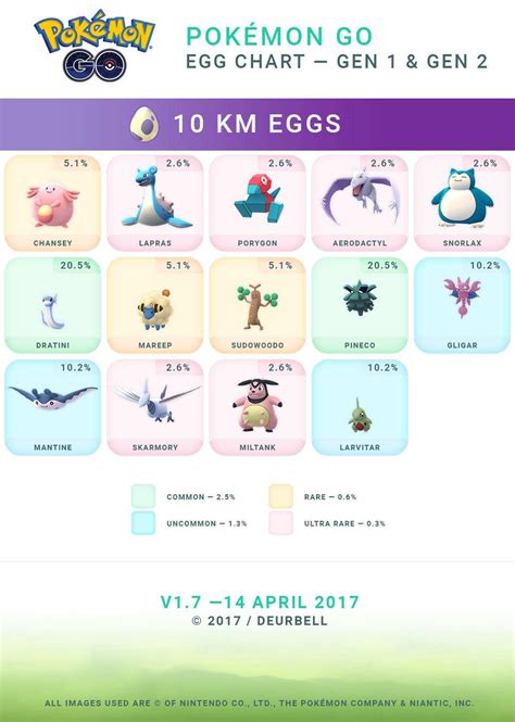 Pokemon GO's Easter Event Temporary Egg Chart Update - SlashGear