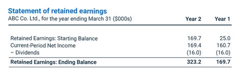 What is a statement of retained earnings? | BDC.ca