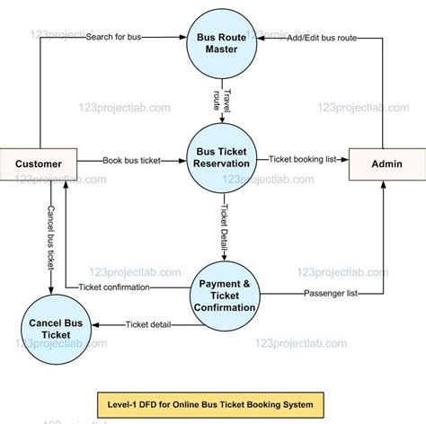 Data Flow Diagram for Online Bus Ticket Reservation System - 123projectlab.com