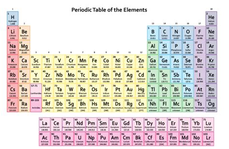 Sections of the Periodic Table of Elements Diagram | Quizlet